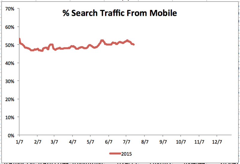 Illustration for article titled Mobilegeddon False Alarm